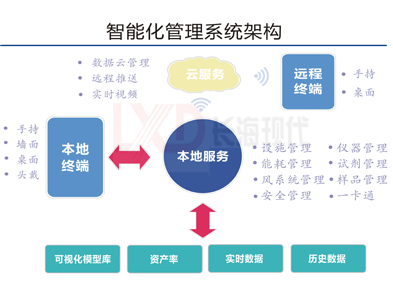 實驗室智能控制系統(tǒng)